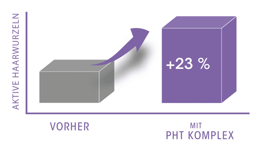 Grafik, die zeigt, dass nach der Haartherapie mit einem vermehrten Haarwachstum um bis zu +23 % erwartet werden kann