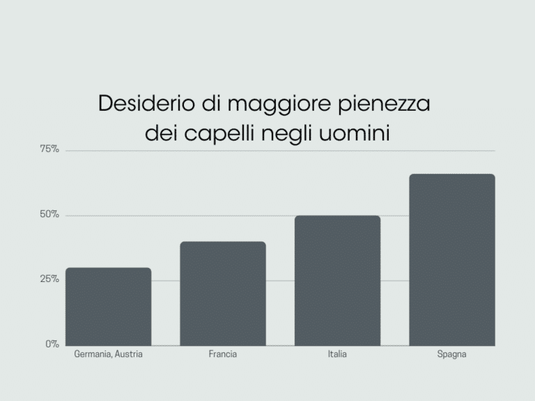 Diagramm Marktforschung Italien